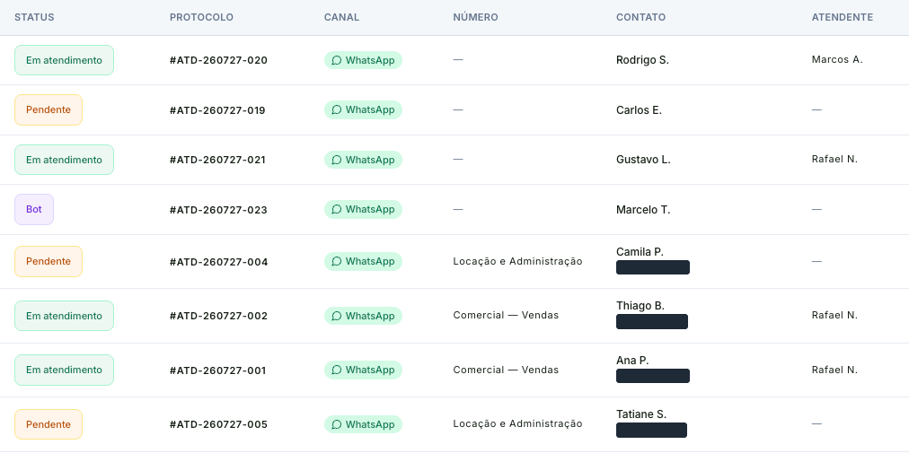 Lista de atendimentos com as colunas Status, Protocolo, Canal, Número, Contato e Atendente