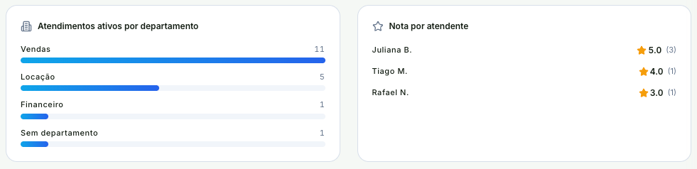 Quadros Atendimentos ativos por departamento, com Vendas, Locação, Financeiro e Sem departamento, e Nota por atendente