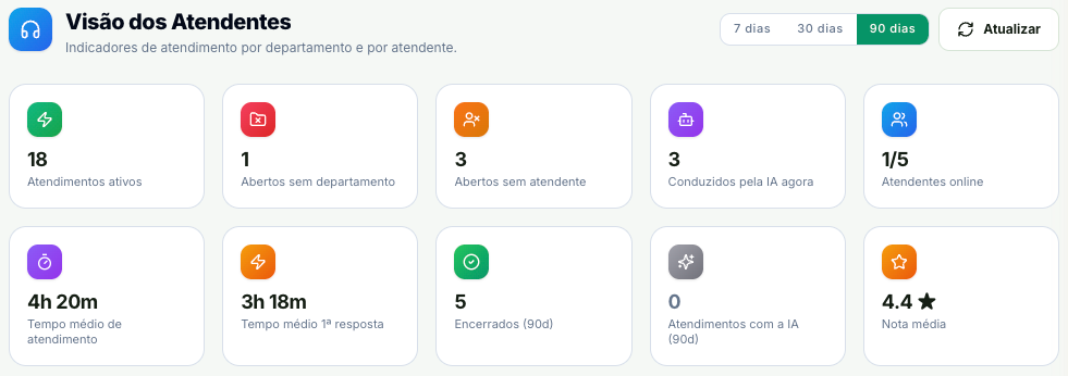 Topo da Visão dos Atendentes, com os botões de período 7, 30 e 90 dias e os dez indicadores