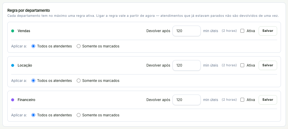 Regras por departamento, com o prazo em minutos úteis, o seletor de abrangência e a chave Ativa