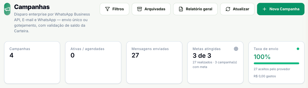 Painel de Campanhas com os botões Filtros, Arquivadas, Relatório geral, Atualizar e Nova Campanha e os indicadores Campanhas, Ativas / agendadas, Mensagens enviadas, Metas atingidas e Taxa de envio