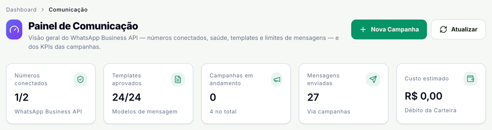 Painel de Comunicação com os botões Nova Campanha e Atualizar e os indicadores Números conectados 1/2, Templates aprovados 24/24, Campanhas em andamento 0 de 4 no total, Mensagens enviadas 27 e Custo estimado R$ 0,00