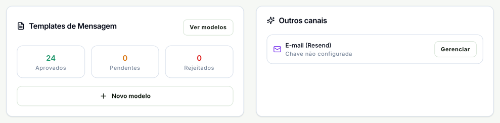 Blocos Templates de Mensagem, com 24 aprovados, 0 pendentes e 0 rejeitados e o botão Novo modelo, e Outros canais, com o E-mail (Resend) em Chave não configurada e o botão Gerenciar