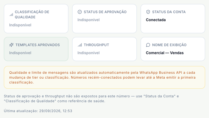 Os indicadores Classificação de qualidade, Status de aprovação, Status da conta, Templates aprovados, Throughput e Nome de exibição, o aviso sobre a primeira classificação da Meta e a data da última atualização