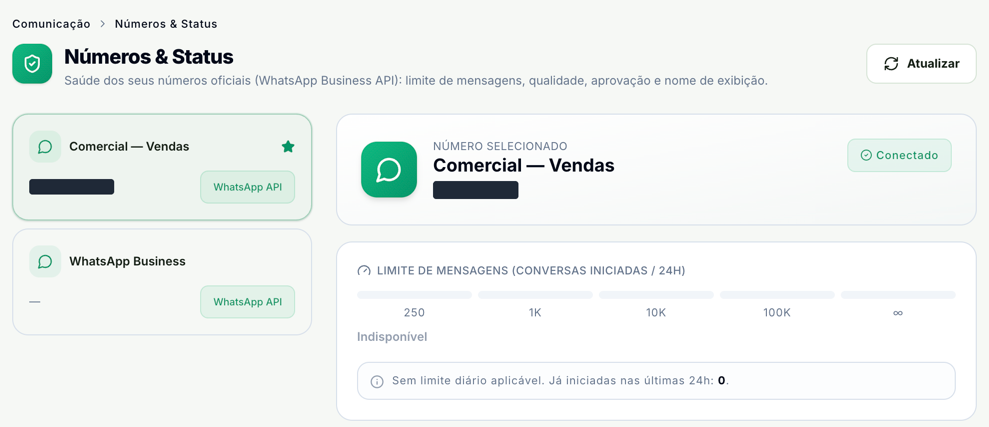 Números & Status com dois números oficiais à esquerda, Comercial — Vendas com a estrela e WhatsApp Business, e à direita o número selecionado, Conectado, e o limite de mensagens nas faixas 250, 1K, 10K, 100K e ∞