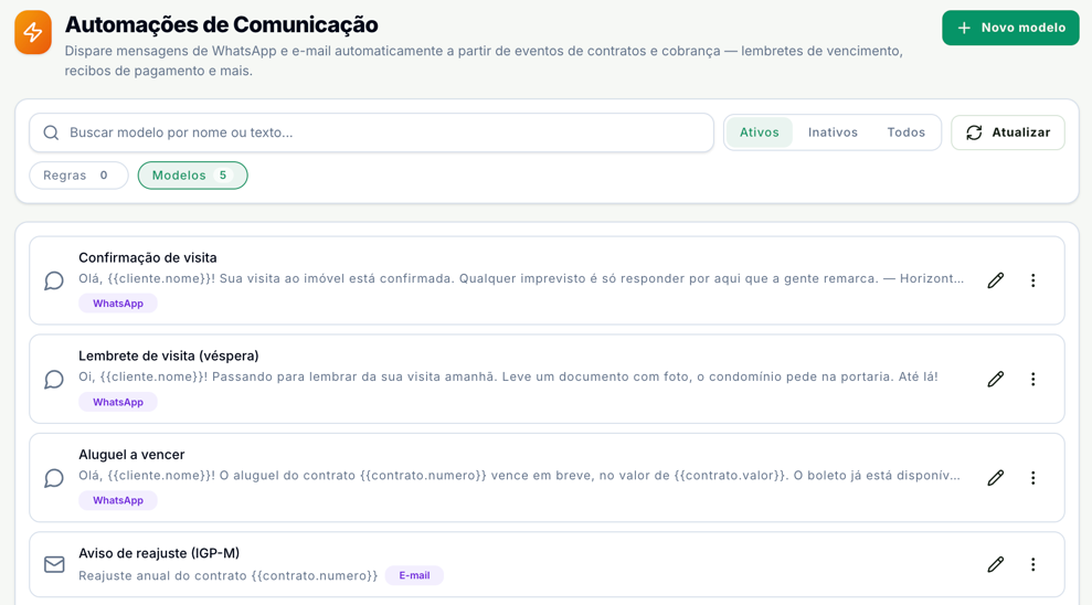 Tela Automações de Comunicação com a busca, os filtros Ativos, Inativos e Todos, os botões Regras e Modelos e quatro modelos: Confirmação de visita, Lembrete de visita (véspera) e Aluguel a vencer, de WhatsApp, e Aviso de reajuste (IGP-M), de e-mail