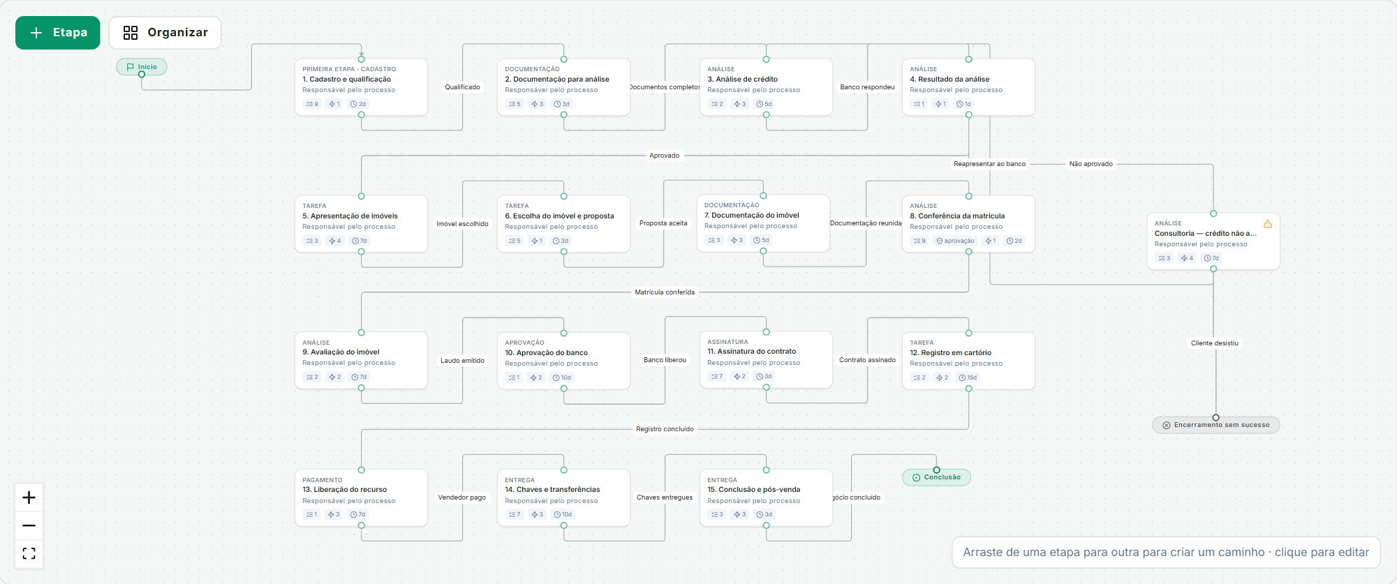Desenho do fluxo com as etapas do modelo de compra financiada
