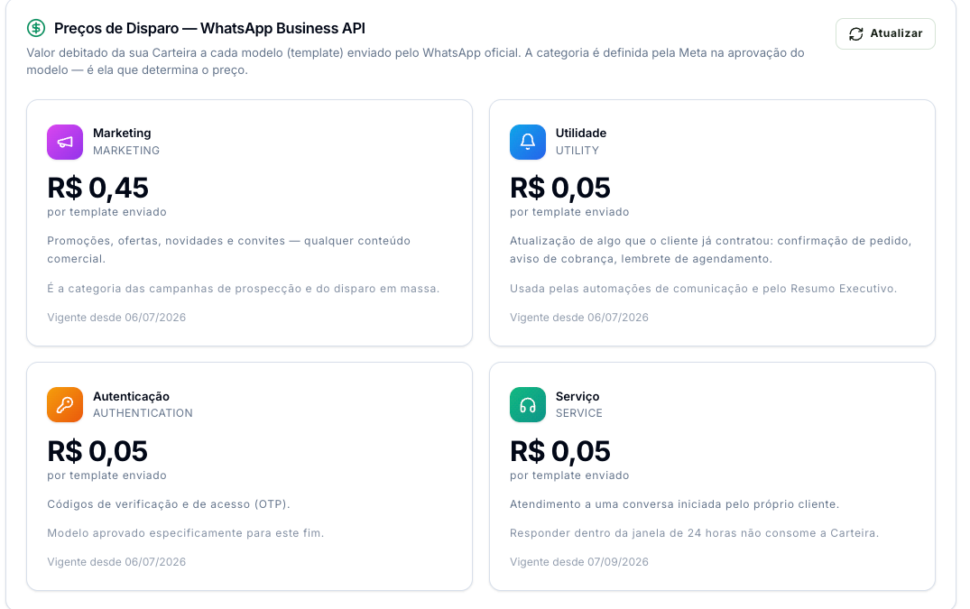 Tabela de preços por categoria de template: Marketing, Utilidade, Autenticação e Serviço