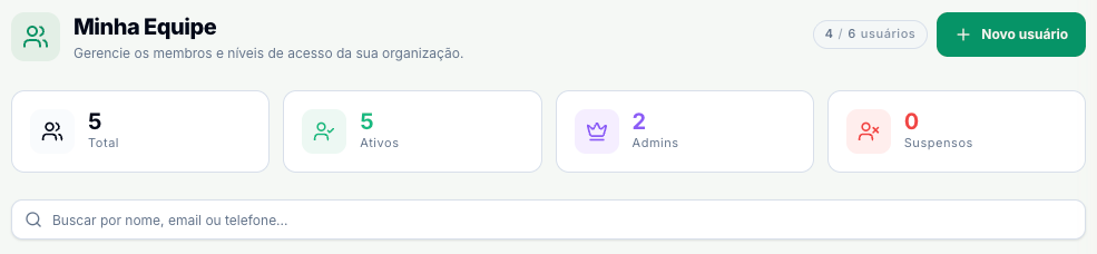 Topo da Minha Equipe, com o botão Novo usuário, os totais de usuários, ativos, admins e suspensos e a busca