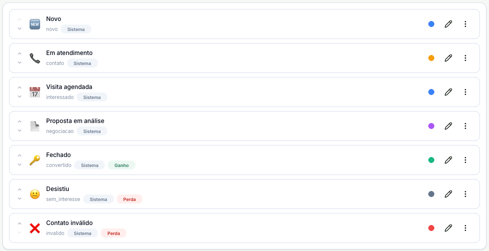 Lista de status CRM: Novo, Em atendimento, Visita agendada, Proposta em análise, Fechado com o selo Ganho, Desistiu e Contato inválido com o selo Perda