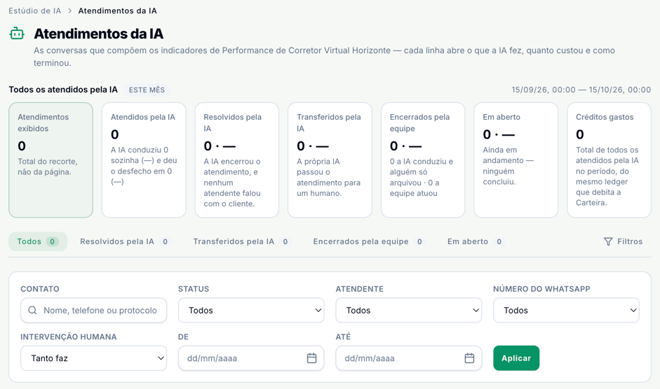 Tela Atendimentos da IA com os indicadores Atendimentos exibidos, Atendidos pela IA, Resolvidos pela IA, Transferidos pela IA, Encerrados pela equipe, Em aberto e Créditos gastos, as abas por desfecho e os filtros abertos: Contato, Status, Atendente, Número do WhatsApp, Intervenção humana, De e Até