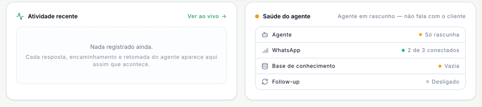 Blocos Atividade recente, ainda sem registros, com o link Ver ao vivo, e Saúde do agente: Agente em rascunho, não fala com o cliente; Agente só rascunha, WhatsApp 2 de 3 conectados, Base de conhecimento vazia e Follow-up desligado