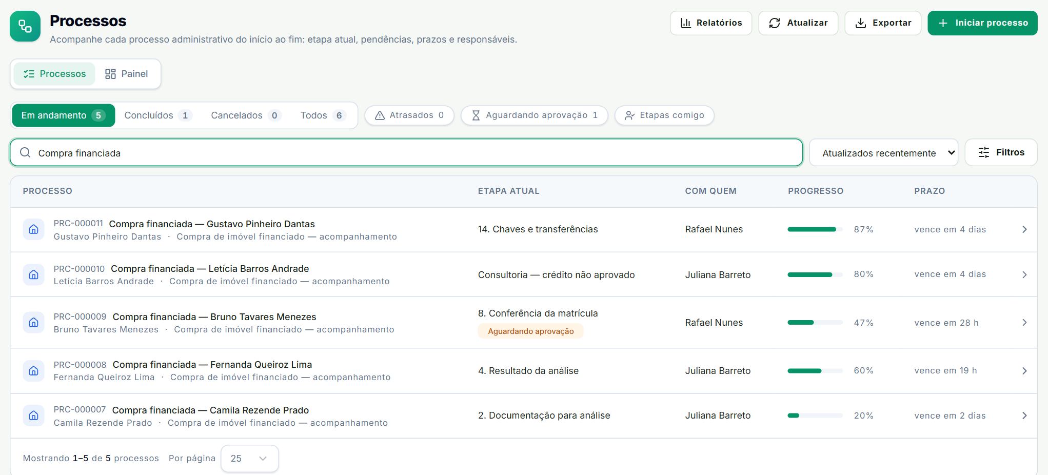 Lista de processos com a etapa atual, o responsável, o progresso e o prazo de cada um