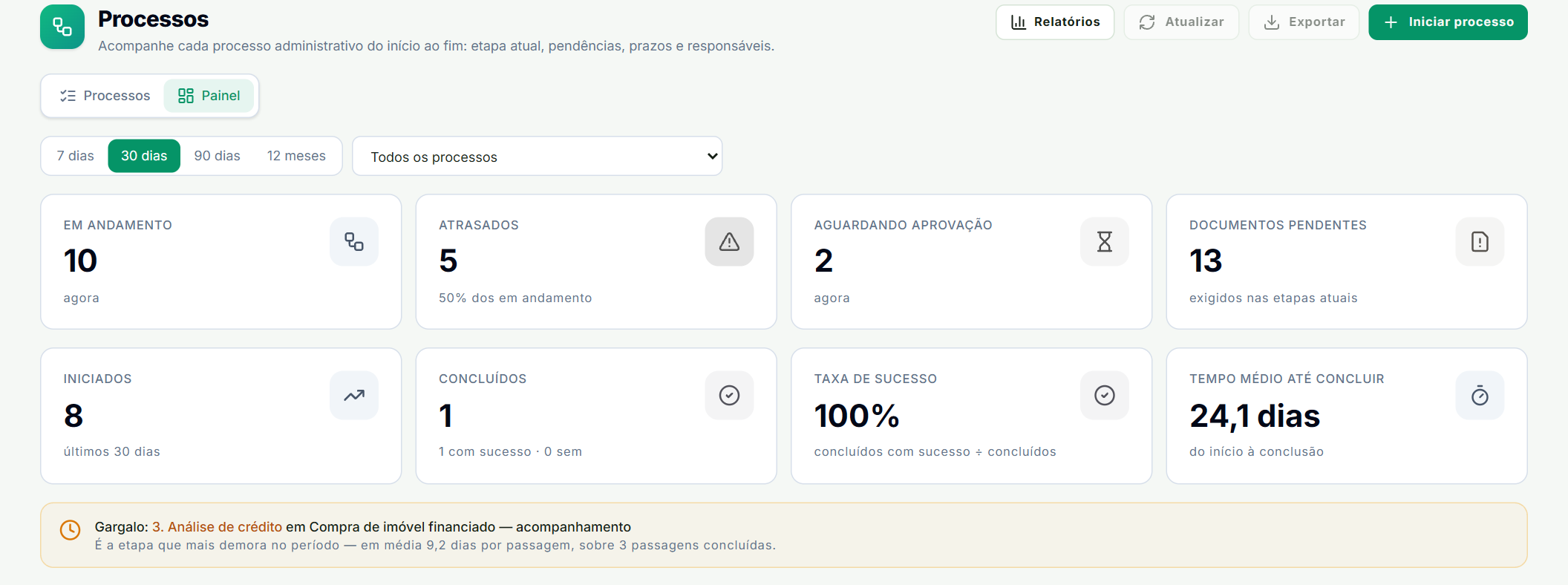 Painel de processos com os indicadores do período e o gargalo