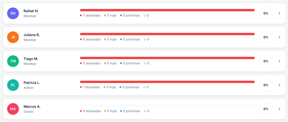 Linhas de cinco pessoas da equipe, cada uma com o nome, o nível de acesso, uma barra e as contagens de atrasadas, hoje, próximas e concluídas