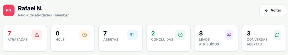 Raio-x de atividades de um vendedor, com os indicadores Atrasadas, Hoje, Abertas, Concluídas, Leads atribuídos e Conversas abertas
