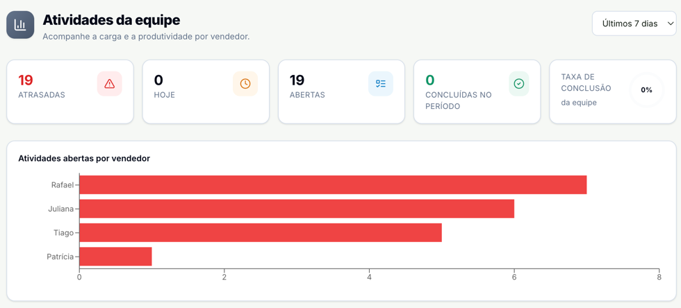 Topo da tela Atividades da equipe com o seletor Últimos 7 dias, os indicadores Atrasadas, Hoje, Abertas, Concluídas no período e Taxa de conclusão, e o gráfico Atividades abertas por vendedor