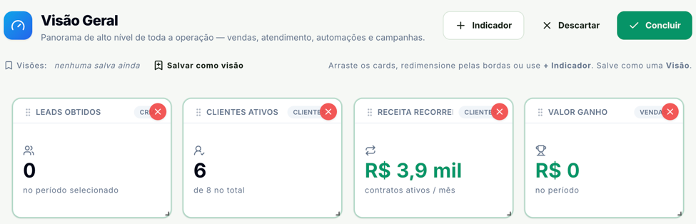 Painel no modo de edição, com os botões Indicador, Descartar e Concluir no topo, a dica "Arraste os cards, redimensione pelas bordas ou use + Indicador. Salve como uma Visão." e um X vermelho no canto de cada cartão