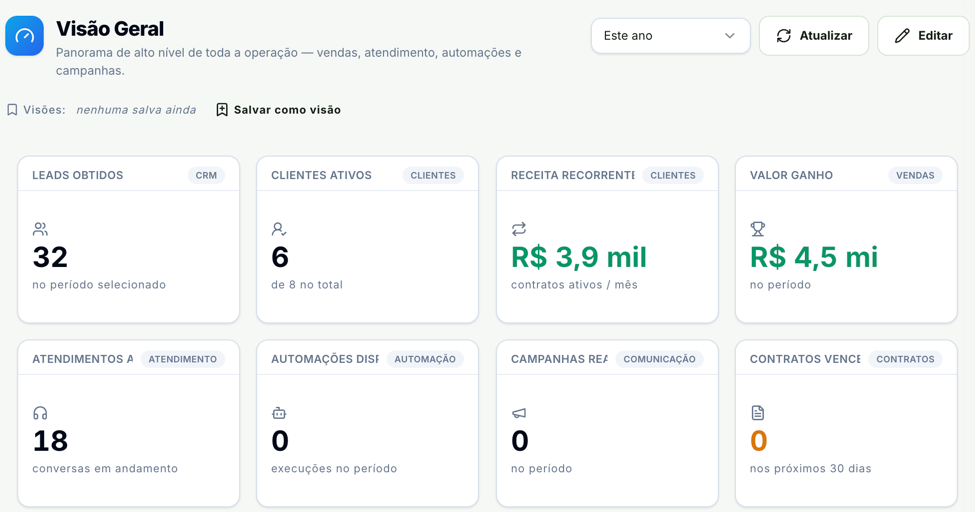 Topo do Painel Geral com o seletor de período em Este ano, os botões Atualizar e Editar, a linha Visões e oito cartões: Leads obtidos, Clientes ativos, Receita recorrente, Valor ganho, Atendimentos ativos, Automações disparadas, Campanhas realizadas e Contratos vencendo