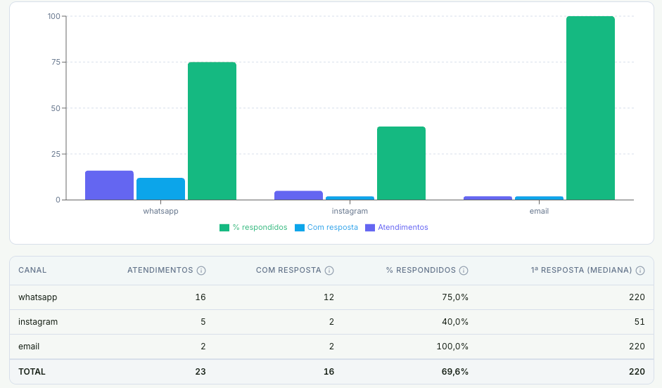 Gráfico de barras e tabela do relatório Atendimentos por canal, com WhatsApp, Instagram e e-mail e a linha de total