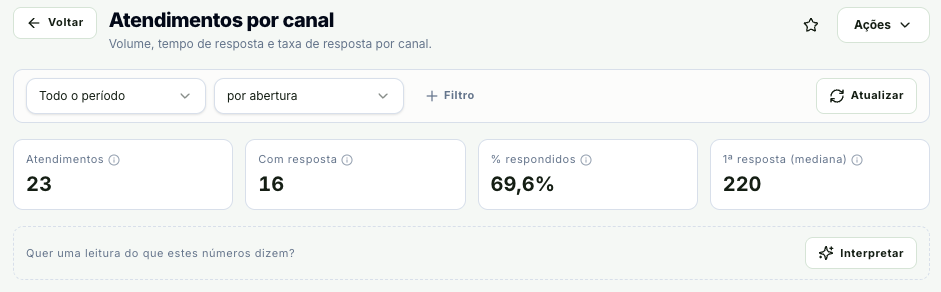 Relatório Atendimentos por canal com o período Todo o período, o seletor por abertura, o botão Filtro e os indicadores Atendimentos, Com resposta, % respondidos e 1ª resposta
