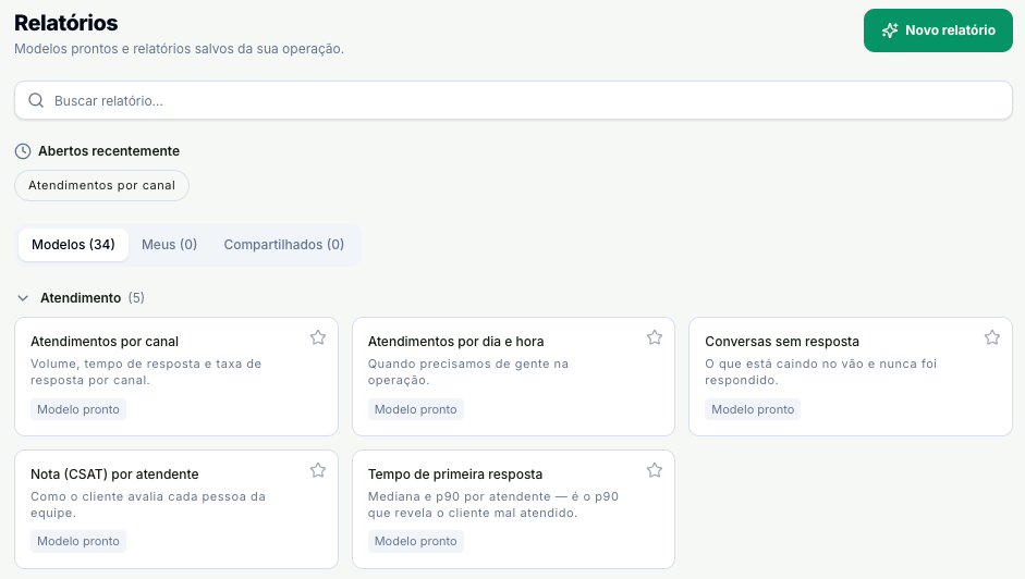 Tela Relatórios com a busca, Abertos recentemente, as abas Modelos, Meus e Compartilhados e os cinco modelos do grupo Atendimento